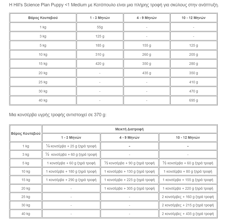 Hill's Science Plan Puppy <1 Medium με Κοτόπουλο  18 kg